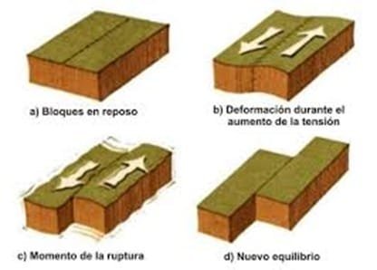 Proceso de Movimiento de Placas