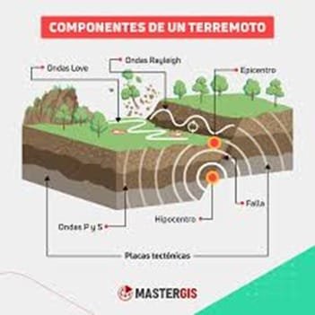 Componentes de un Terremoto